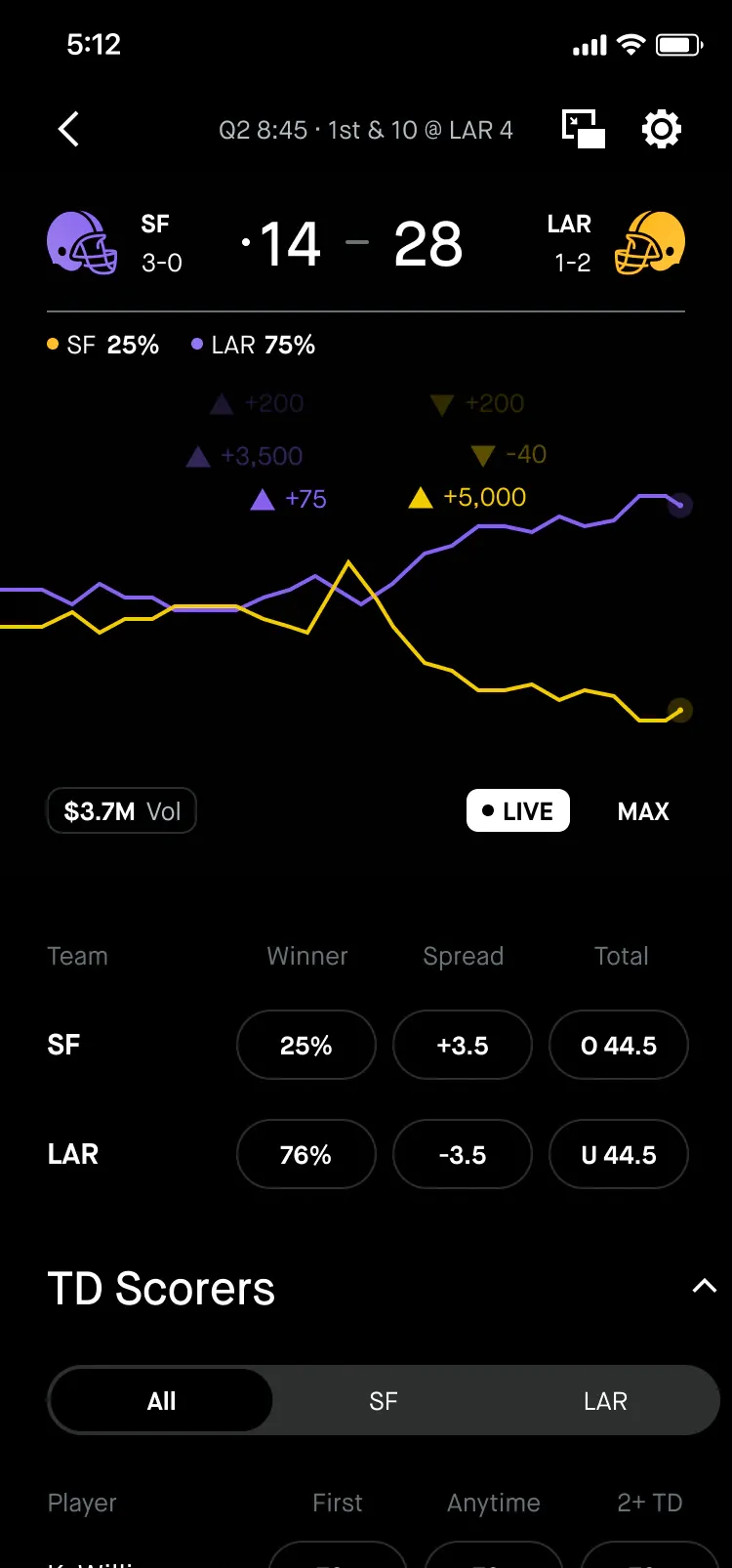 A live game market charting each team’s odds, with Winner, Spread and Total prices below.