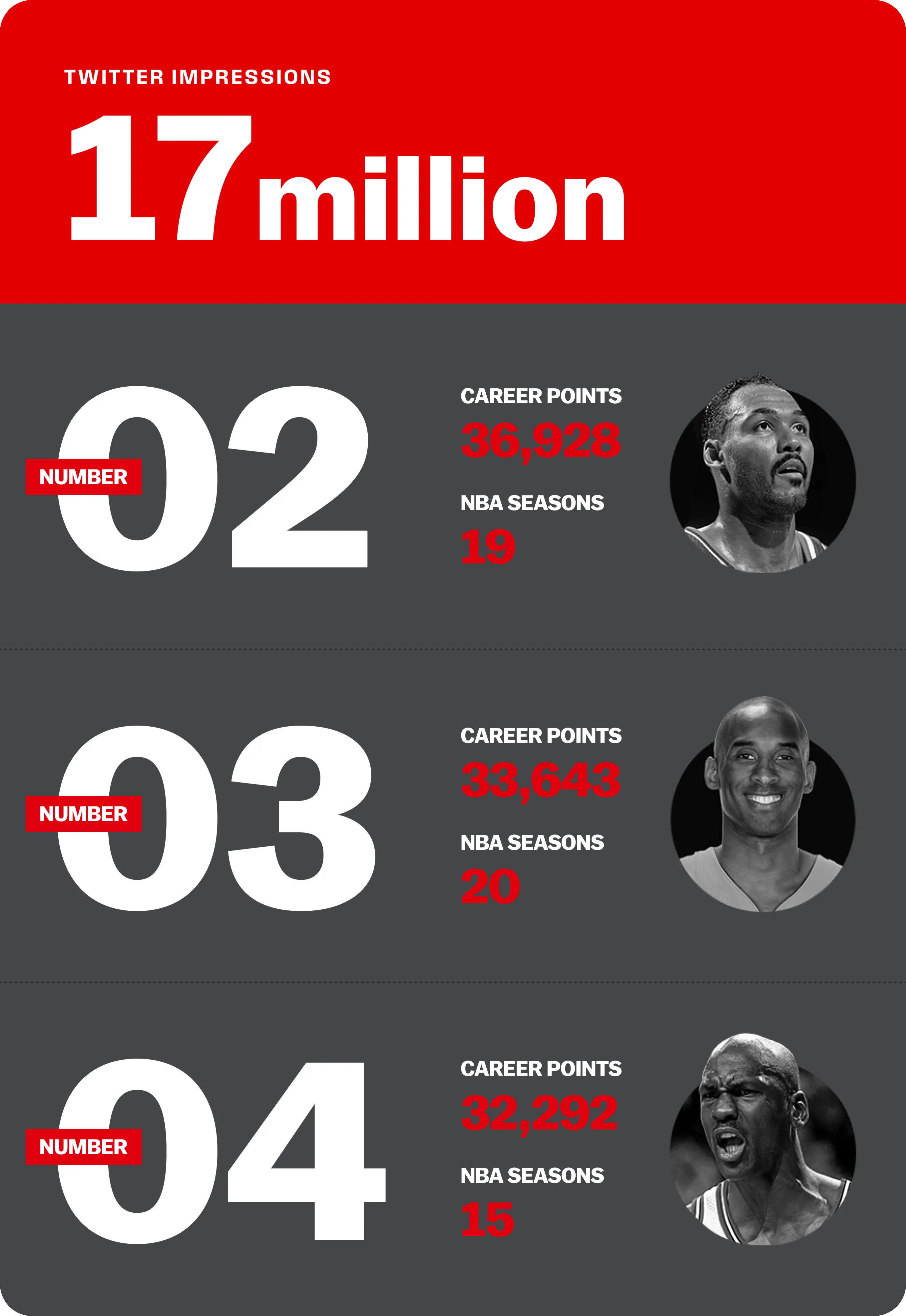 ESPN graphic: 17 million Twitter impressions, with NBA all-time scoring leaders Malone, Bryant, and Jordan ranked by career points.
