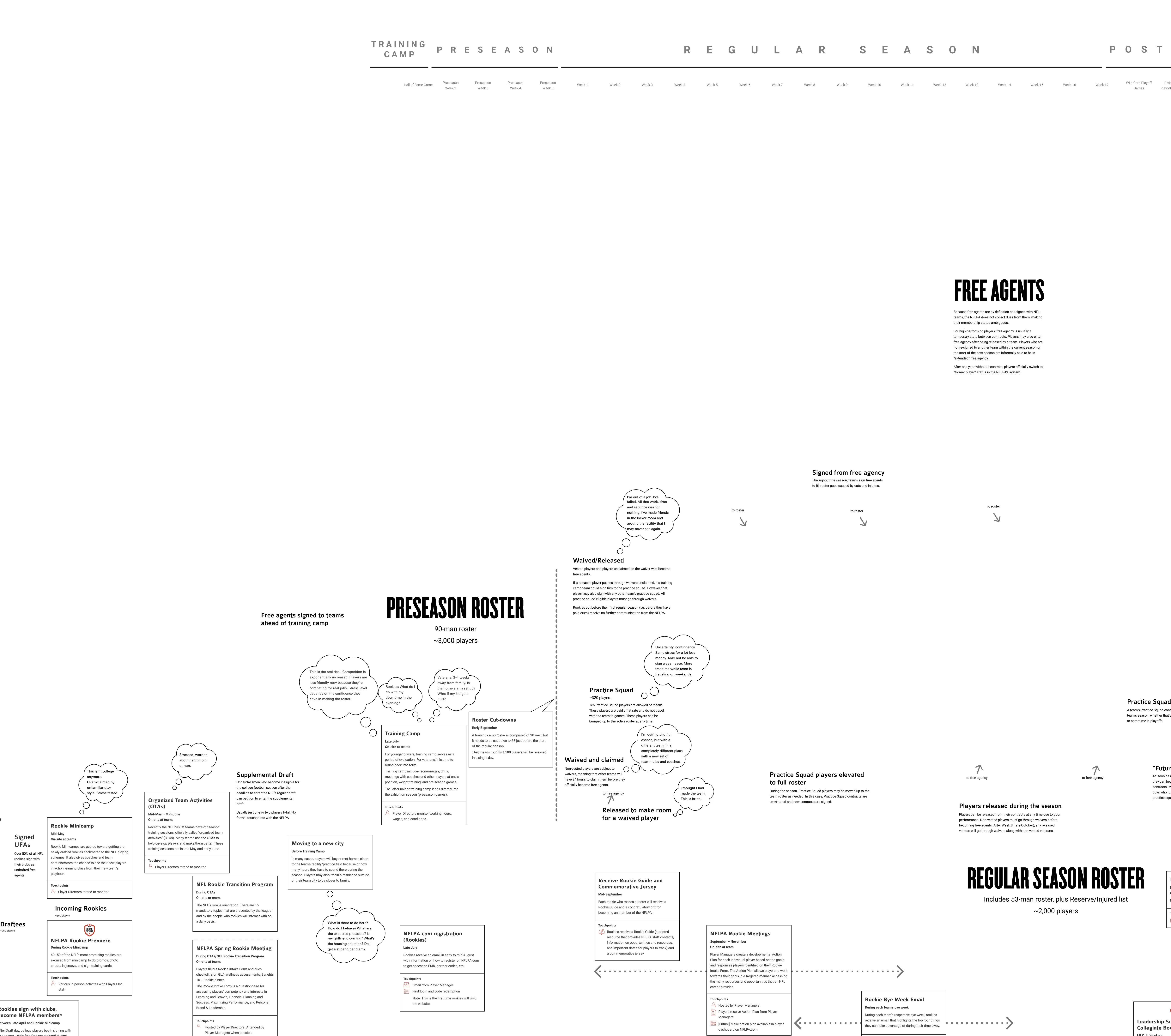 Branching journey map that shows potential player careers.