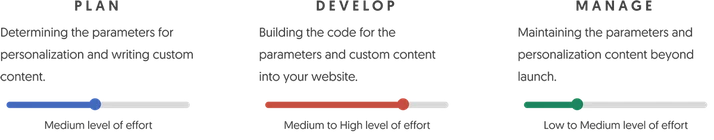 Determining the parameters for personalization and writing custom content = medium level of effort. Building the code for the parameters and custom content into your website = medium to high level of effort. Maintaining the parameters and personalization content beyond launch = low to medium level of effort.