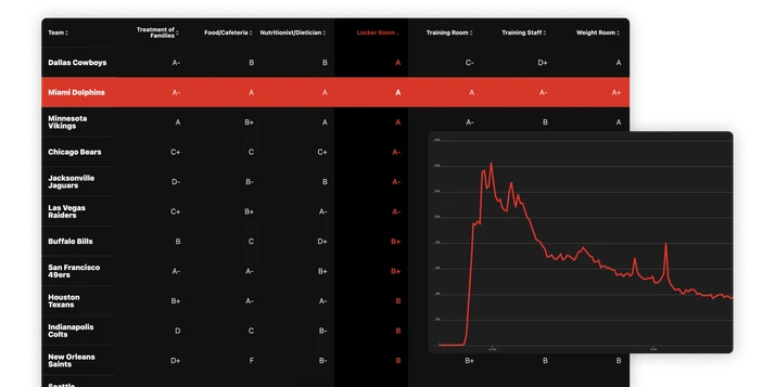 The NFL Players Team Report Card overview with a graph in the foreground of website traffic.