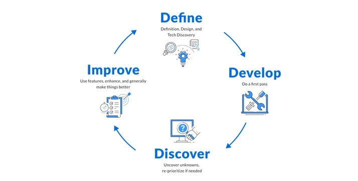Our product design and development cycle starts with definition, followed by developing a first pass. From there we discover unknowns, reprioritize if needed, and move to making improvements