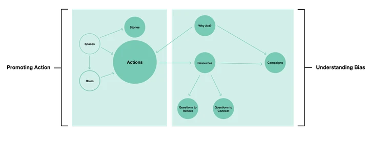 A diagram showing LHNL's content strategy, which broke content into two main buckets - content that promotes actin and content that helps users understand bias.
