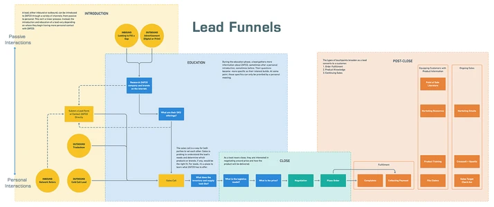 lead funnels